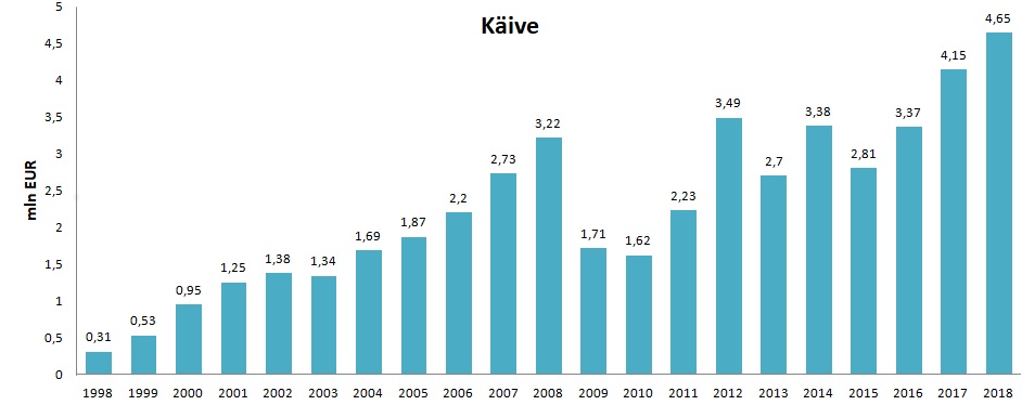käive