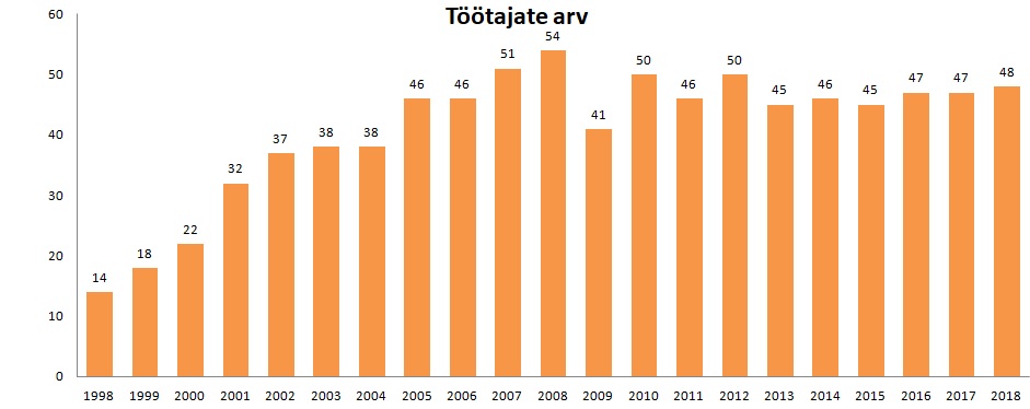 töötajate arv